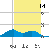 H Caldwell Pier tide chart for Monday, April 14, 2025