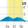 H Caldwell Pier tide chart for Tuesday, April 15, 2025