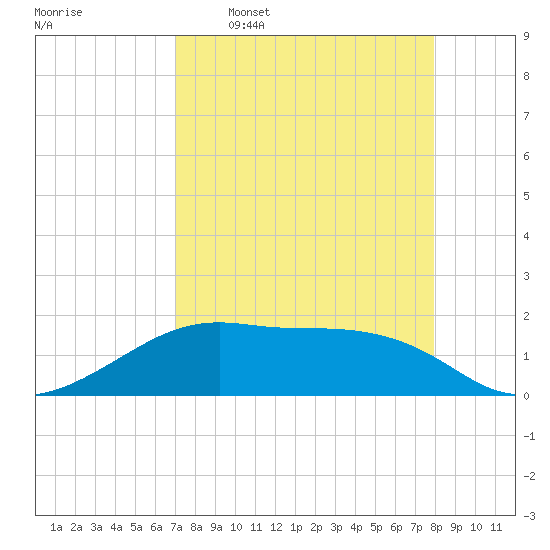 H Caldwell Pier tide chart for Thursday, April 17, 2025