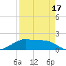H Caldwell Pier tide chart for Thursday, April 17, 2025