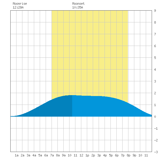 H Caldwell Pier tide chart for Friday, April 18, 2025