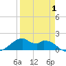 H Caldwell Pier tide chart for Tuesday, April 1, 2025