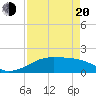 H Caldwell Pier tide chart for Sunday, April 20, 2025