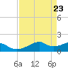 H Caldwell Pier tide chart for Wednesday, April 23, 2025