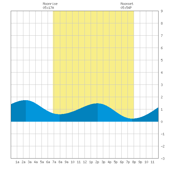 H Caldwell Pier tide chart for Friday, April 25, 2025