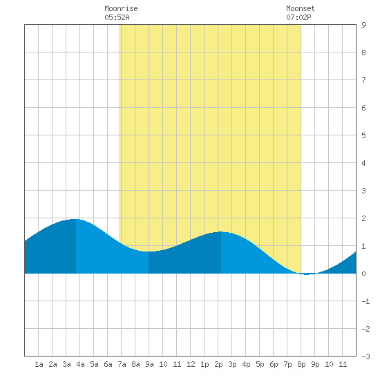 H Caldwell Pier tide chart for Saturday, April 26, 2025