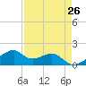 H Caldwell Pier tide chart for Saturday, April 26, 2025
