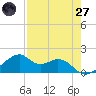 H Caldwell Pier tide chart for Sunday, April 27, 2025