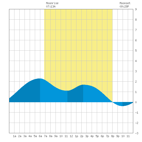 H Caldwell Pier tide chart for Monday, April 28, 2025