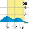 H Caldwell Pier tide chart for Monday, April 28, 2025