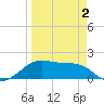 H Caldwell Pier tide chart for Wednesday, April 2, 2025