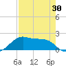 H Caldwell Pier tide chart for Wednesday, April 30, 2025