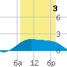 H Caldwell Pier tide chart for Thursday, April 3, 2025