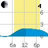 H Caldwell Pier tide chart for Friday, April 4, 2025