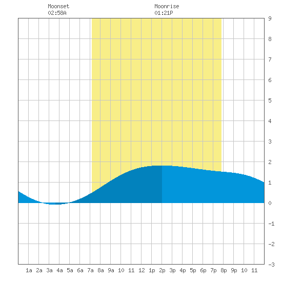 H Caldwell Pier tide chart for Saturday, April 5, 2025