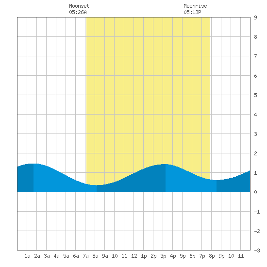 H Caldwell Pier tide chart for Wednesday, April 9, 2025