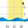 H Caldwell Pier tide chart for Wednesday, April 9, 2025