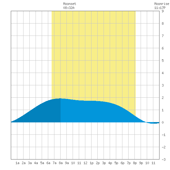 H Caldwell Pier tide chart for Thursday, May 15, 2025