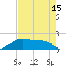 H Caldwell Pier tide chart for Thursday, May 15, 2025