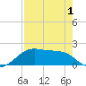 H Caldwell Pier tide chart for Thursday, May 1, 2025