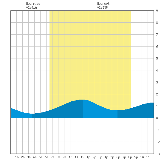 H Caldwell Pier tide chart for Wednesday, May 21, 2025
