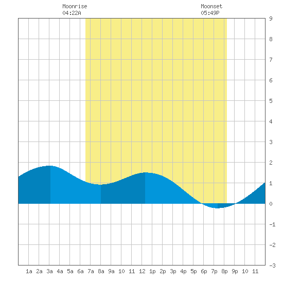 H Caldwell Pier tide chart for Saturday, May 24, 2025