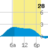 H Caldwell Pier tide chart for Wednesday, May 28, 2025