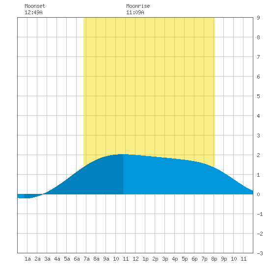 H Caldwell Pier tide chart for Friday, May 2, 2025