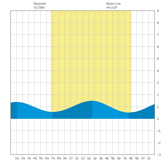 H Caldwell Pier tide chart for Wednesday, May 7, 2025