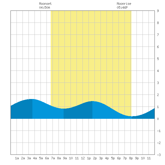 H Caldwell Pier tide chart for Friday, May 9, 2025
