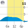 H Caldwell Pier tide chart for Wednesday, June 11, 2025