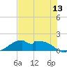 H Caldwell Pier tide chart for Friday, June 13, 2025