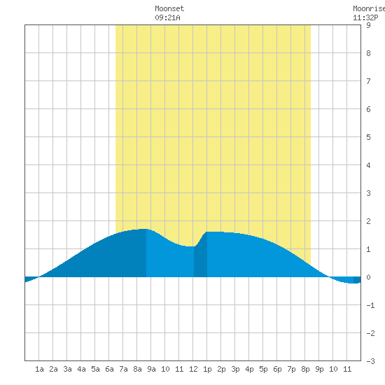H Caldwell Pier tide chart for Saturday, June 14, 2025
