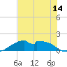 H Caldwell Pier tide chart for Saturday, June 14, 2025