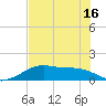 H Caldwell Pier tide chart for Monday, June 16, 2025