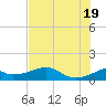 H Caldwell Pier tide chart for Thursday, June 19, 2025