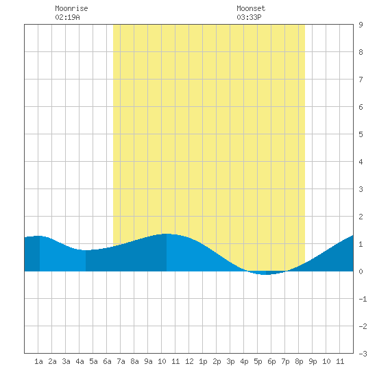 H Caldwell Pier tide chart for Friday, June 20, 2025