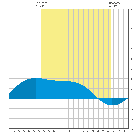 H Caldwell Pier tide chart for Tuesday, June 24, 2025