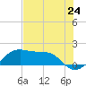 H Caldwell Pier tide chart for Tuesday, June 24, 2025
