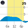 H Caldwell Pier tide chart for Wednesday, June 25, 2025