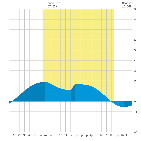 H Caldwell Pier tide chart for Thursday, June 26, 2025