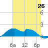 H Caldwell Pier tide chart for Thursday, June 26, 2025