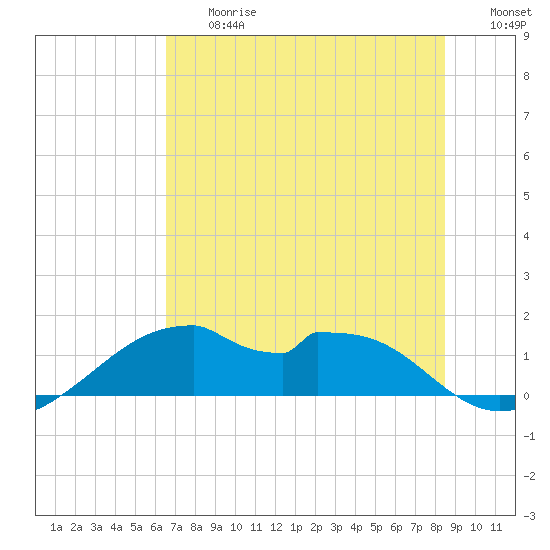 H Caldwell Pier tide chart for Friday, June 27, 2025