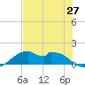 H Caldwell Pier tide chart for Friday, June 27, 2025