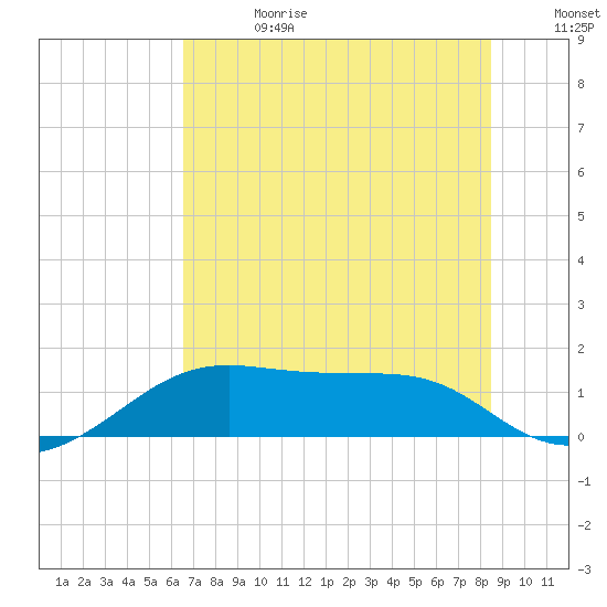 H Caldwell Pier tide chart for Saturday, June 28, 2025