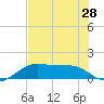 H Caldwell Pier tide chart for Saturday, June 28, 2025