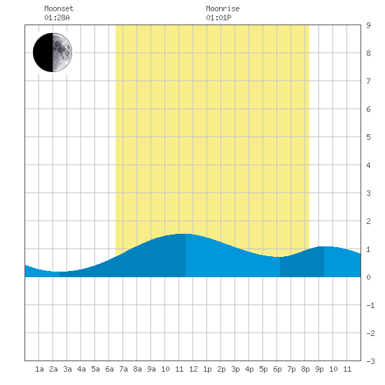 H Caldwell Pier tide chart for Monday, June 2, 2025