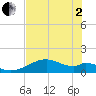 H Caldwell Pier tide chart for Monday, June 2, 2025