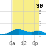 H Caldwell Pier tide chart for Monday, June 30, 2025