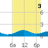 H Caldwell Pier tide chart for Tuesday, June 3, 2025
